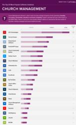 Top 20 Most Popular Church Management Software Solutions